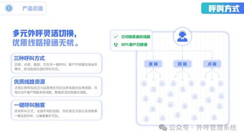 電銷企業(yè)的福音 沃創(chuàng)云防封號(hào)外呼系統(tǒng)——讓電話銷售更加暢通無(wú)阻
